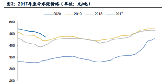 水泥行业迎年后重量级调价：年内最难时候已过